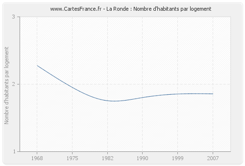 La Ronde : Nombre d'habitants par logement